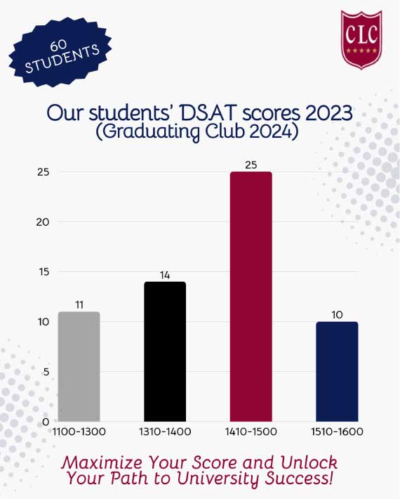clc-dsat-scores-2023